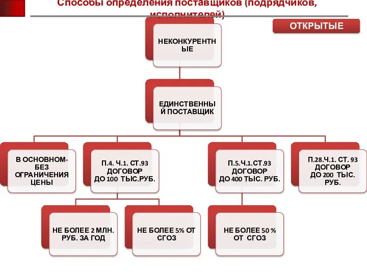 Способы определения поставщиков (подрядчиков, исполнителей) ОТКРЫТЫЕ