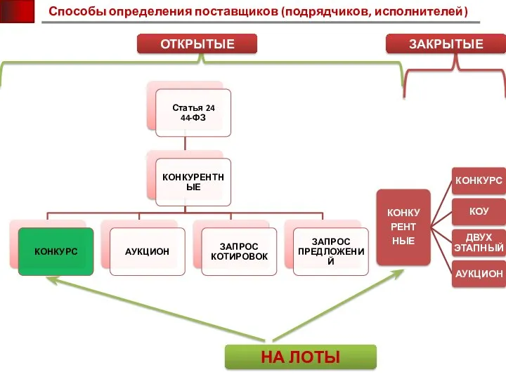 Способы определения поставщиков (подрядчиков, исполнителей) ОТКРЫТЫЕ ЗАКРЫТЫЕ НА ЛОТЫ