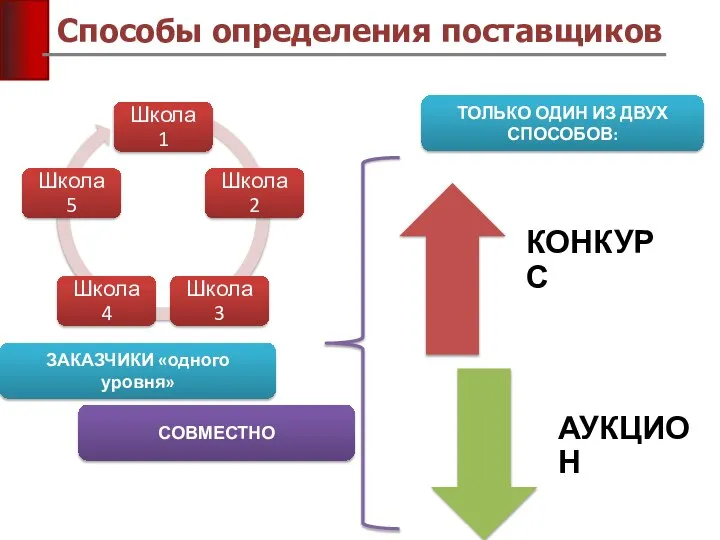 Способы определения поставщиков ЗАКАЗЧИКИ «одного уровня» ТОЛЬКО ОДИН ИЗ ДВУХ СПОСОБОВ: СОВМЕСТНО