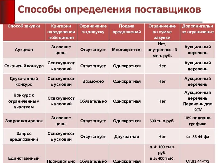 Способы определения поставщиков