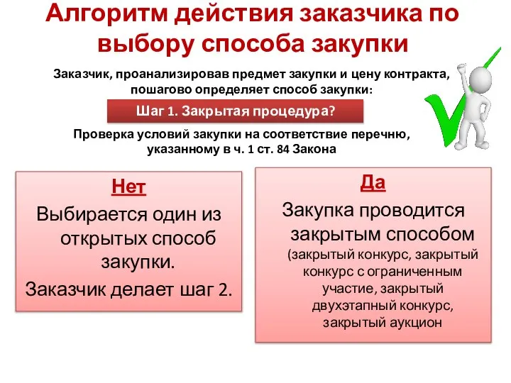 Алгоритм действия заказчика по выбору способа закупки Нет Выбирается один из