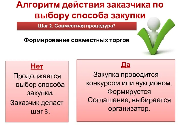 Алгоритм действия заказчика по выбору способа закупки Нет Продолжается выбор способа