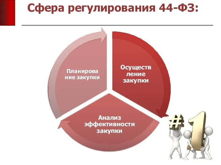 Сфера регулирования 44-ФЗ: