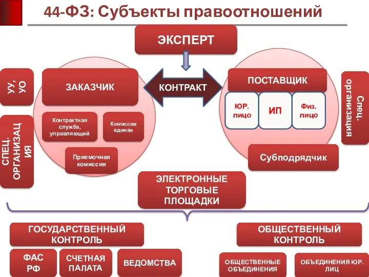 44-ФЗ: Субъекты правоотношений ЗАКАЗЧИК ПОСТАВЩИК КОНТРАКТ УУ, УО СПЕЦ.ОРГАНИЗАЦИЯ Спец. организация