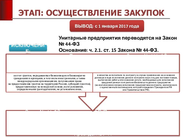 ЭТАП: ОСУЩЕСТВЛЕНИЕ ЗАКУПОК ВЫВОД: с 1 января 2017 года Унитарные предприятия