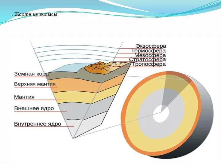 . Жердің құрылысы