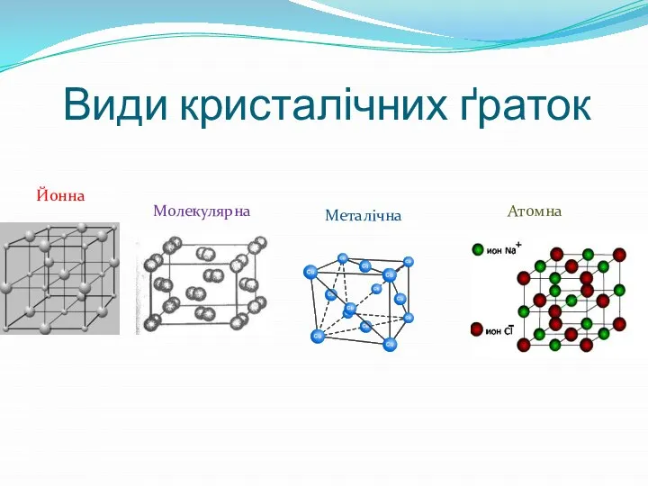 Види кристалічних ґраток Йонна Молекулярна Металічна Атомна