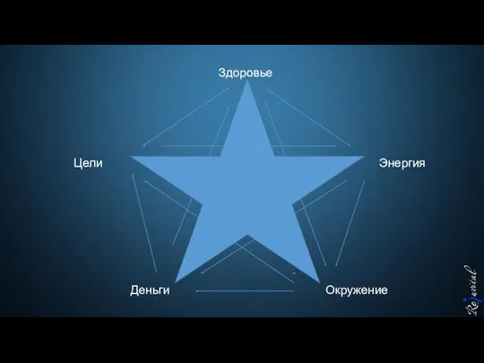 Здоровье Цели Энергия Деньги Окружение