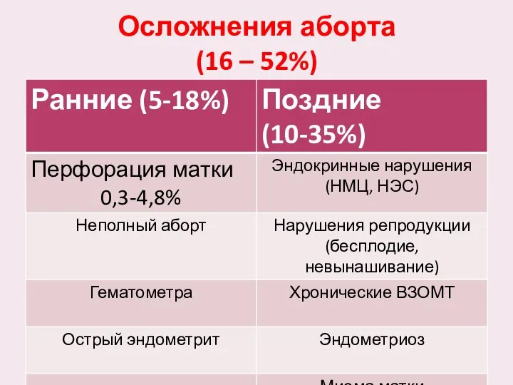 Осложнения аборта (16 – 52%)