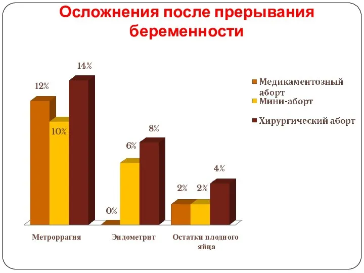 Осложнения после прерывания беременности Метроррагия Эндометрит Остатки плодного яйца 12% 10%