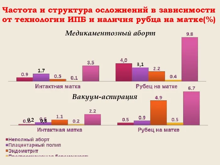 Частота и структура осложнений в зависимости от технологии ИПБ и наличия