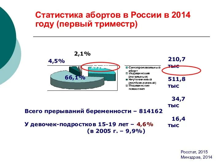 Статистика абортов в России в 2014 году (первый триместр) 210,7 тыс