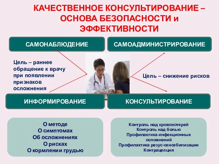 КАЧЕСТВЕННОЕ КОНСУЛЬТИРОВАНИЕ – ОСНОВА БЕЗОПАСНОСТИ и ЭФФЕКТИВНОСТИ ИНФОРМИРОВАНИЕ КОНСУЛЬТИРОВАНИЕ САМОНАБЛЮДЕНИЕ САМОАДМИНИСТРИРОВАНИЕ