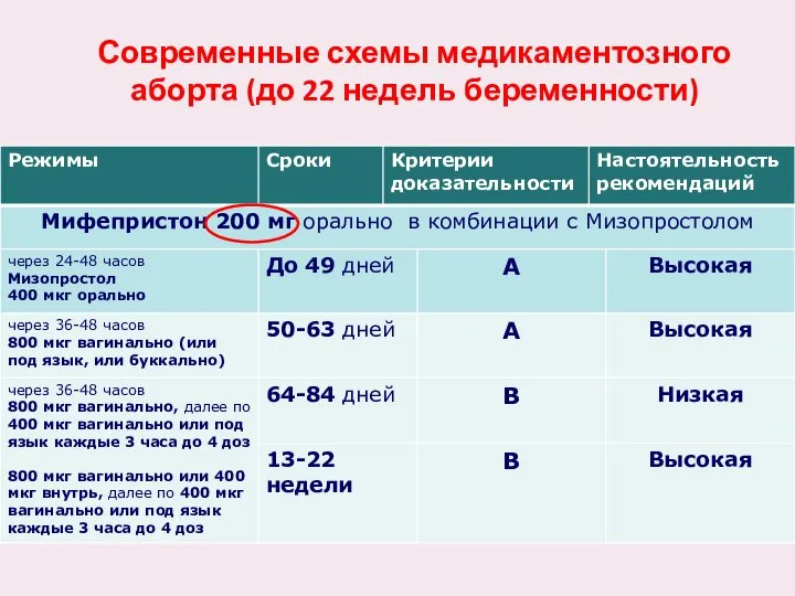 Современные схемы медикаментозного аборта (до 22 недель беременности)