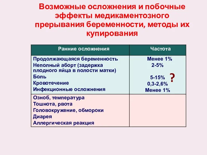 Возможные осложнения и побочные эффекты медикаментозного прерывания беременности, методы их купирования ?