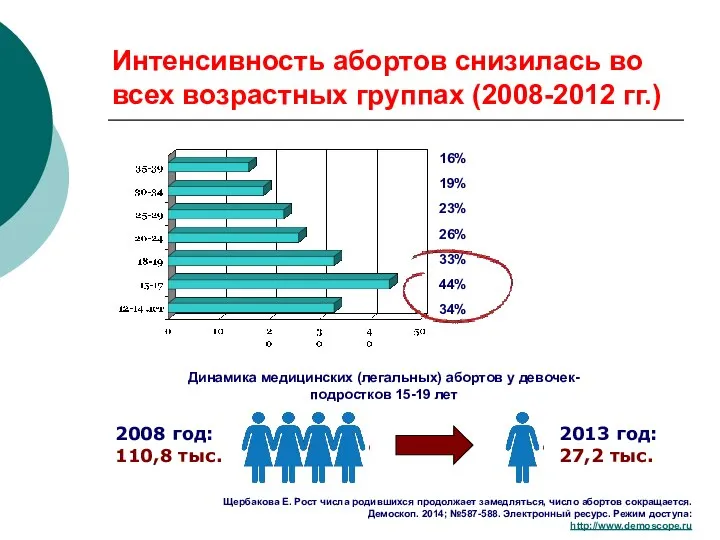 Интенсивность абортов снизилась во всех возрастных группах (2008-2012 гг.) 16% 19%