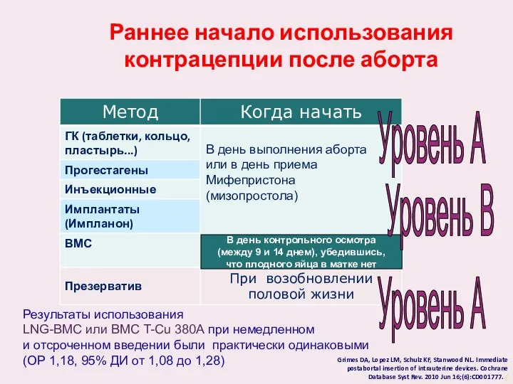 Раннее начало использования контрацепции после аборта В день контрольного осмотра (между