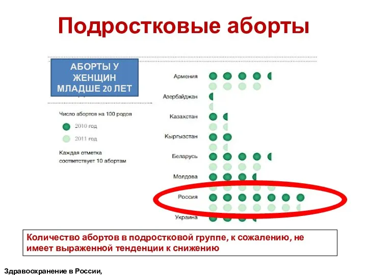 Подростковые аборты АБОРТЫ У ЖЕНЩИН МЛАДШЕ 20 ЛЕТ Количество абортов в