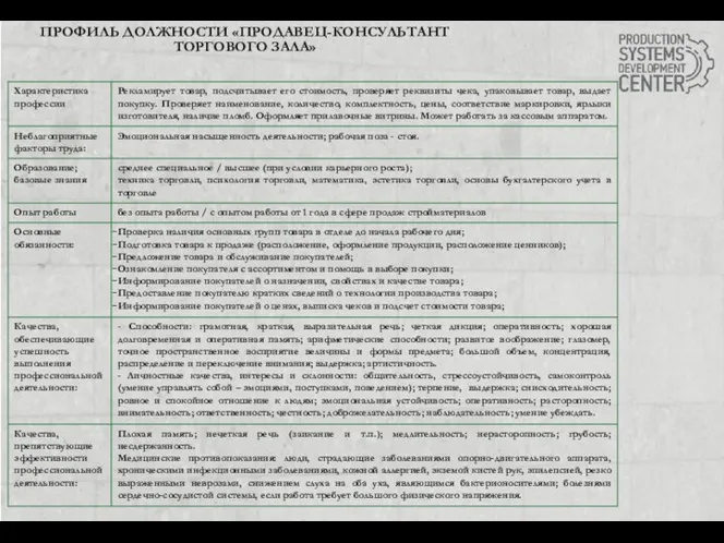 ПРОФИЛЬ ДОЛЖНОСТИ «ПРОДАВЕЦ-КОНСУЛЬТАНТ ТОРГОВОГО ЗАЛА»