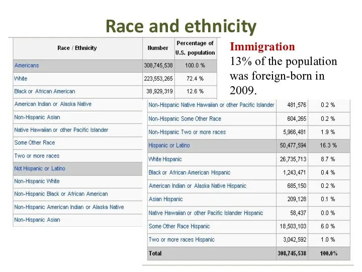 Race and ethnicity Immigration 13% of the population was foreign-born in 2009.