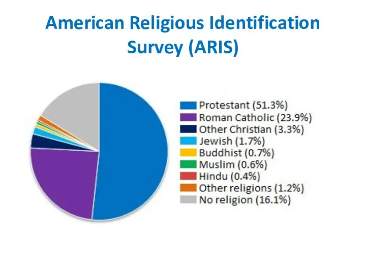 American Religious Identification Survey (ARIS)