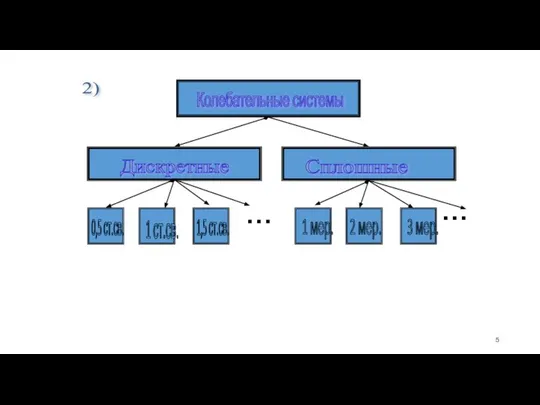 2) Колебательные системы Дискретные Сплошные 0,5 ст.св. 1 ст.св. 1,5 ст.св.