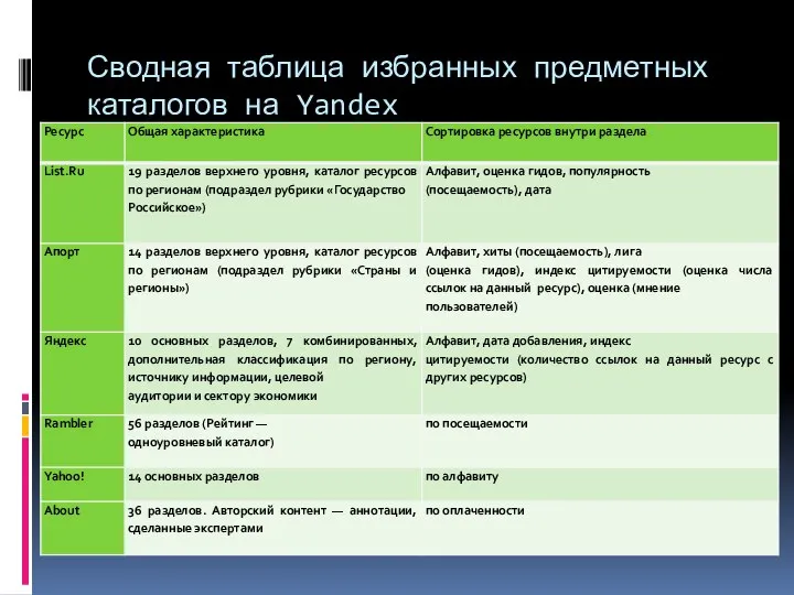 Сводная таблица избранных предметных каталогов на Yandex