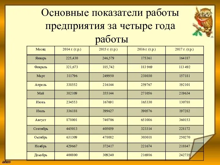 Основные показатели работы предприятия за четыре года работы