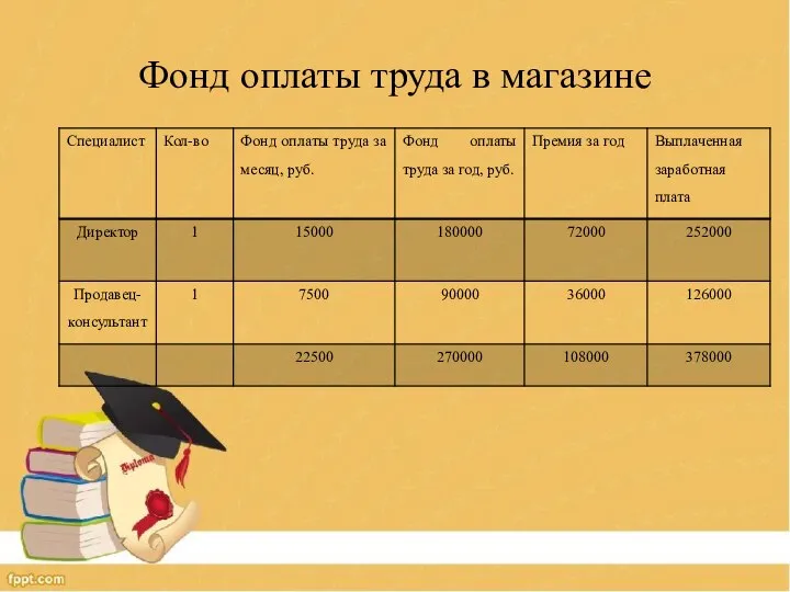 Фонд оплаты труда в магазине