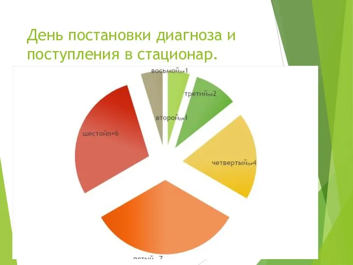 День постановки диагноза и поступления в стационар.