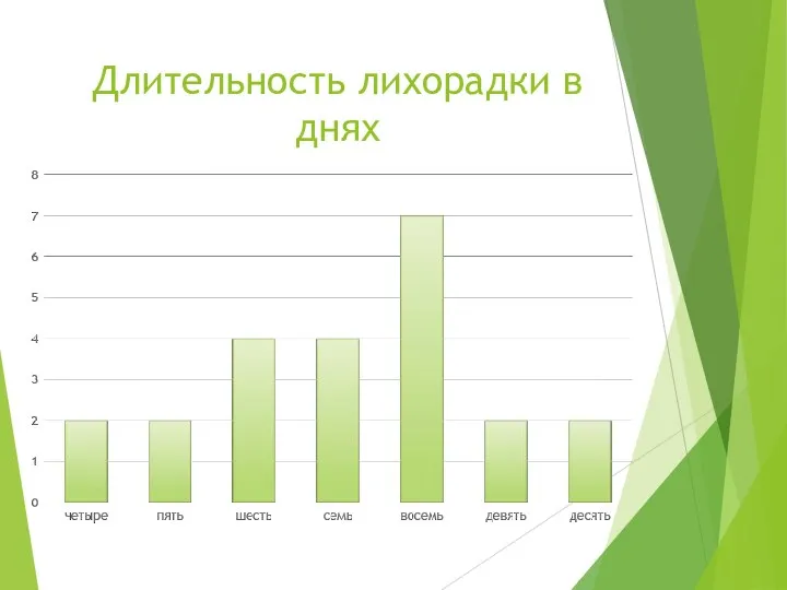 Длительность лихорадки в днях