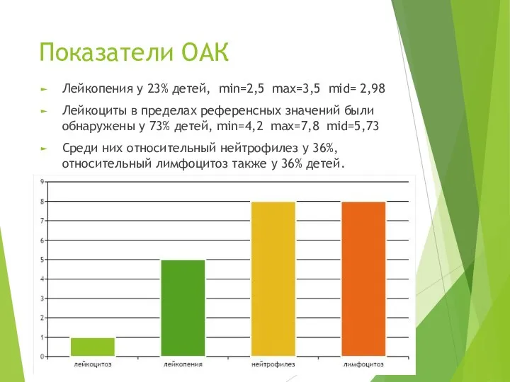 Показатели ОАК Лейкопения y 23% детей, min=2,5 max=3,5 mid= 2,98 Лейкоциты