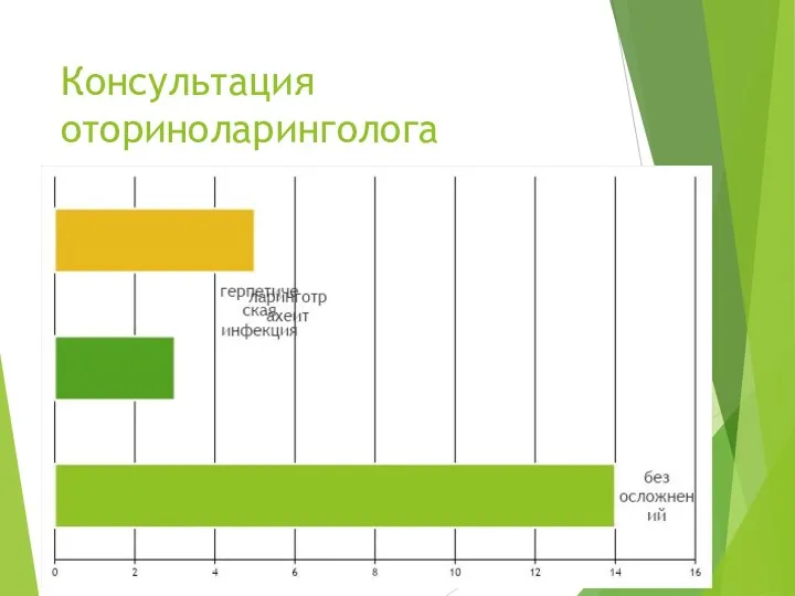 Консультация оториноларинголога