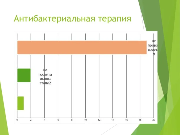 Антибактериальная терапия