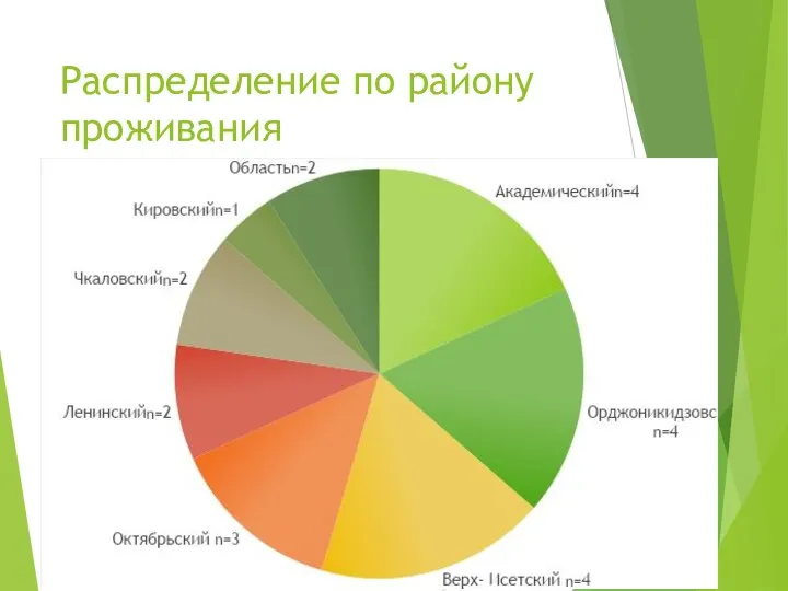 Распределение по району проживания