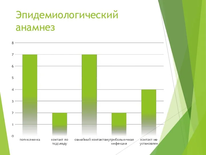 Эпидемиологический анамнез