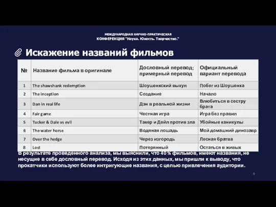 Искажение названий фильмов В результате проведенного анализа, мы выяснили, что 40