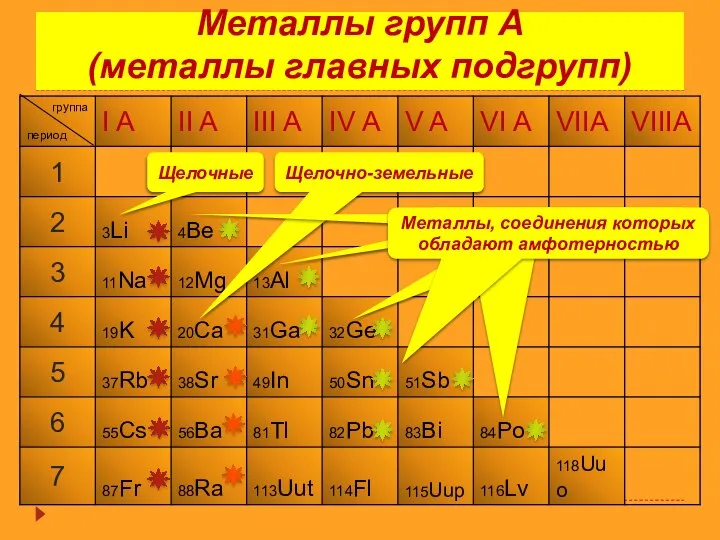 Металлы групп А (металлы главных подгрупп) Щелочные Щелочно-земельные Металлы, соединения которых обладают амфотерностью