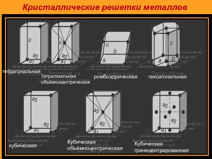 Кристаллические решетки металлов тетрагональная Тетрагональная объёмноцентрическая ромбоэдрическая гексагональная кубическая Кубическая объёмноцентрическая Кубическая гранецентрированная