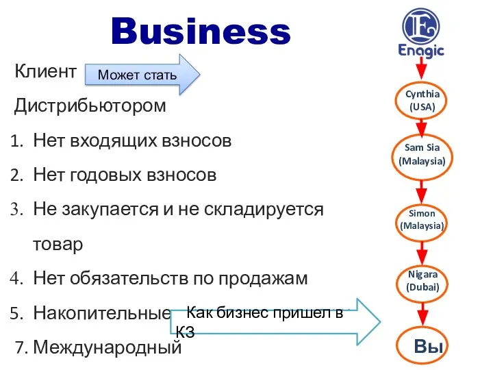 Business Клиент Дистрибьютором Нет входящих взносов Нет годовых взносов Не закупается