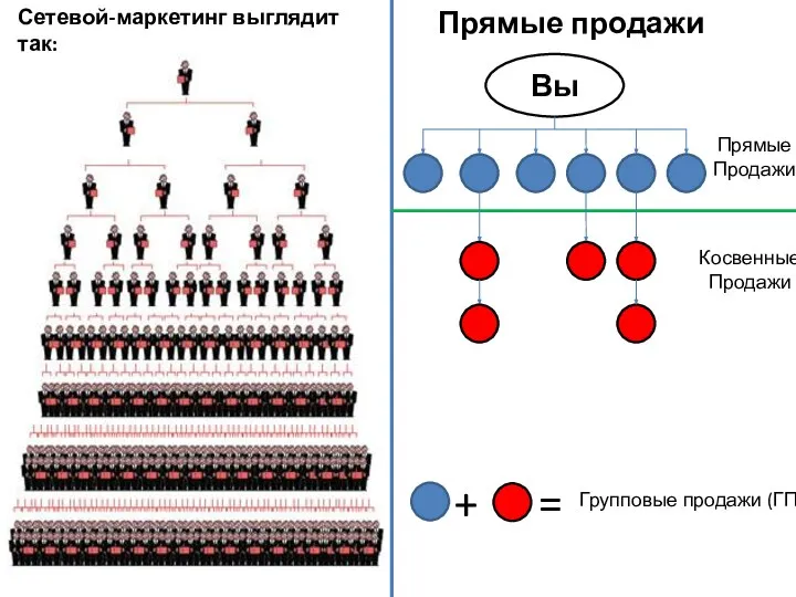 Сетевой-маркетинг выглядит так: Прямые продажи Вы + = Групповые продажи (ГП) Прямые Продажи Косвенные Продажи