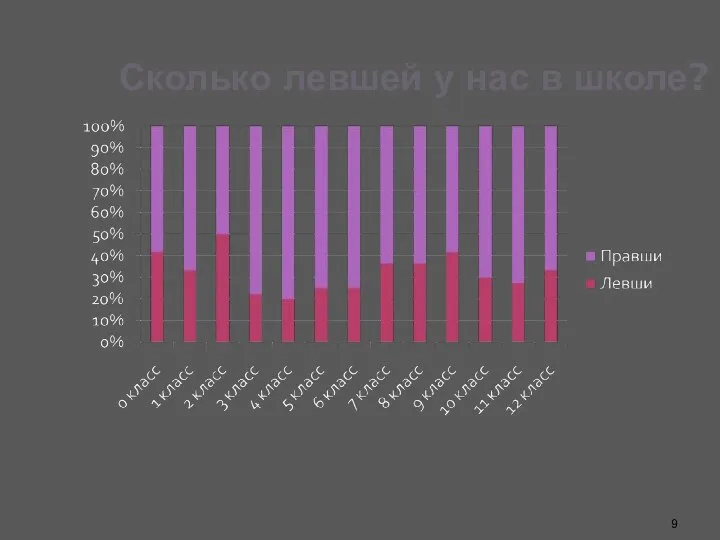 Сколько левшей у нас в школе?