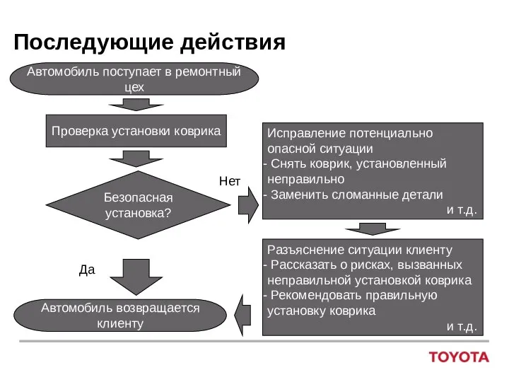 Последующие действия Проверка установки коврика Безопасная установка? Да Нет Исправление потенциально