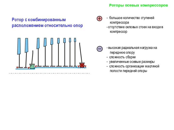 Роторы осевых компрессоров Ротор с комбинированным расположением относительно опор - большое