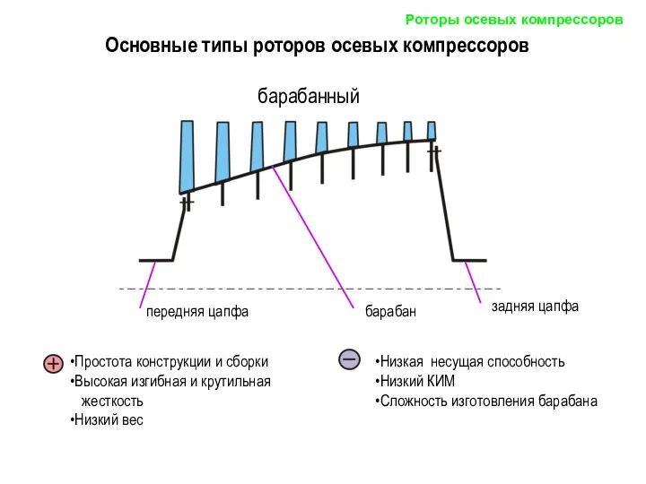 Основные типы роторов осевых компрессоров Простота конструкции и сборки Высокая изгибная