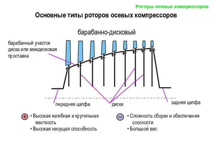 Высокая изгибная и крутильная жесткость Высокая несущая способность Сложность сборки и