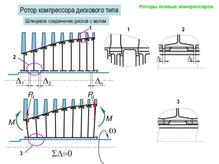 Шлицевое соединение дисков с валом 1 2 1 2 3 Ротор