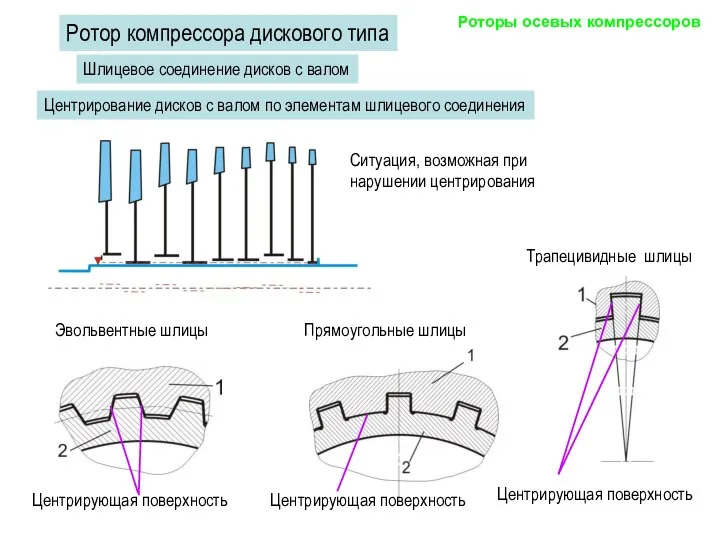 Центрирование дисков с валом по элементам шлицевого соединения Ситуация, возможная при