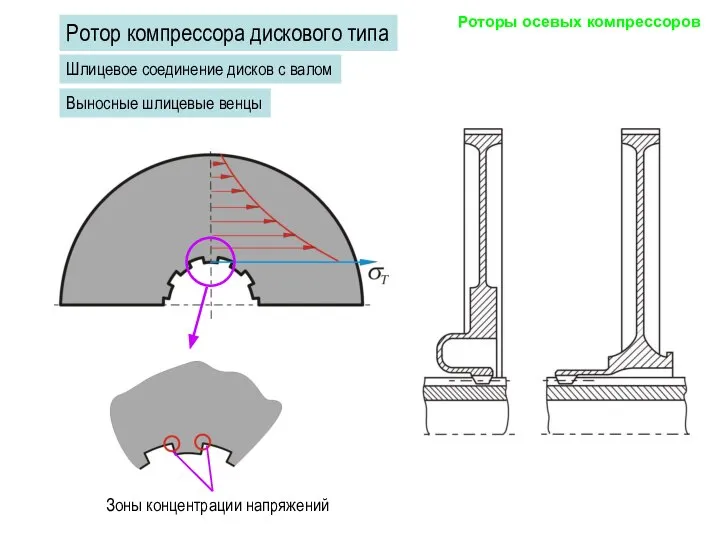 Выносные шлицевые венцы Шлицевое соединение дисков с валом Ротор компрессора дискового