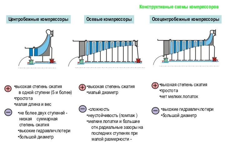 Центробежные компрессоры Конструктивные схемы компрессоров Осевые компрессоры Осецентробежные компрессоры высокая степень